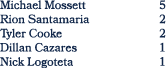 Michael Mossett 5 Rion Santamaria 2 Tyler Cooke 2 Dillan Cazares 1 Nick Logoteta 1