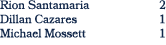 Rion Santamaria 2 Dillan Cazares 1 Michael Mossett 1