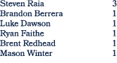 Steven Raia 3 Brandon Berrera 1 Luke Dawson 1 Ryan Faithe 1 Brent Redhead 1 Mason Winter 1