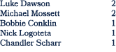 Luke Dawson 2 Michael Mossett 2 Bobbie Conklin 1 Nick Logoteta 1 Chandler Scharr 1