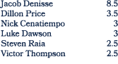 Jacob Denisse 8.5 Dillon Price 3.5 Nick Cenatiempo 3 Luke Dawson 3 Steven Raia 2.5 Victor Thompson 2.5
