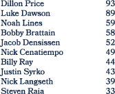 Dillon Price 93 Luke Dawson 89 Noah Lines 59 Bobby Brattain 58 Jacob Densissen 52 Nick Cenatiempo 49 Billy Ray 44 Jus...