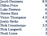 Jacob Denissen 8.5 Dillon Price 8 Luke Dawson 6 Steven Raia 5 Victor Thompson 4.5 Justin Syrko 4 Nick Cenatiempo 3.5 ...