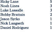Ricky Lane 5 Noah Lines 3 Luke Lassalle 3 Bobby Brattain 2 Jason Syrko 1 Nick Langseth 1 Daniel Rodriguez 1