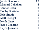 Jacob Denissen 12 Michael Callahan 4 Tanner Bean 2 Bobby Brattain 1 Kyle Smith 1 Matt Frengel 1 Noah Lines 1 Jacob Co...