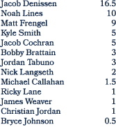 Jacob Denissen 16.5 Noah Lines 10 Matt Frengel 9 Kyle Smith 5 Jacob Cochran 5 Bobby Brattain 3 Jordan Tabuno 3 Nick L...