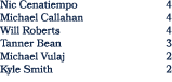 Nic Cenatiempo 4 Michael Callahan 4 Will Roberts 4 Tanner Bean 3 Michael Vulaj 2 Kyle Smith 2