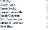 Bill Ray 1 Ricky Lane 1 Jason Syrko 1 Logan Langseth 1 Jacob Cochran 1 Nic Cenatiempo 1 Michael Callahan 1 Kyle Hunt 1