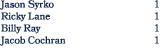 Jason Syrko 1 Ricky Lane 1 Billy Ray 1 Jacob Cochran 1