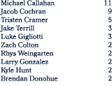 Michael Callahan 11 Jacob Cochran 9 Tristen Cramer 5 Jake Terrill 3 Luke Gigliotti 3 Zach Colton 2 Rhys Weingarten 2 ...
