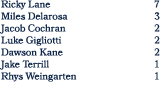 Ricky Lane 7 Miles Delarosa 3 Jacob Cochran 2 Luke Gigliotti 2 Dawson Kane 2 Jake Terrill 1 Rhys Weingarten 1
