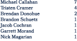 Michael Callahan 7 Tristen Cramer 4 Brendan Donohue 2 Brandon Schuetz 1 Jacob Cochran 1 Garrett Morand 1 Nick Magarian 1