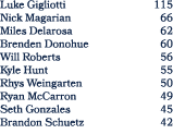 Luke Gigliotti 115 Nick Magarian 66 Miles Delarosa 62 Brenden Donohue 60 Will Roberts 56 Kyle Hunt 55 Rhys Weingarten...