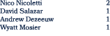 Nico Nicoletti 2 David Salazar 1 Andrew Dezeeuw 1 Wyatt Mosier 1