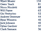 Wyatt Mosier 134 Owen Tesch 81 Nicco Nicoletti 68 Will Payne 63 Gio Venturino 52 Andrew Dezeeuw 44 Ryan Winners 40 Ja...