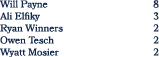 Will Payne 8 Ali Elfiky 3 Ryan Winners 2 Owen Tesch 2 Wyatt Mosier 2