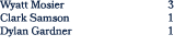 Wyatt Mosier 3 Clark Samson 1 Dylan Gardner 1