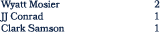 Wyatt Mosier 2 JJ Conrad 1 Clark Samson 1