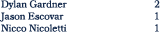 Dylan Gardner 2 Jason Escovar 1 Nicco Nicoletti 1
