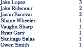 Jake Lopez 3 Jake Ridenour 2 Jason Escovar 2 Shane Wheeler 1 Vaughn Sharp 1 Ryan Gary 1 Santiago Salas 1 Owen Smith 1
