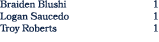 Braiden Blushi 1 Logan Saucedo 1 Troy Roberts 1