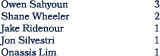 Owen Sahyoun 3 Shane Wheeler 2 Jake Ridenour 1 Jon Silvestri 1 Onassis Lim 1