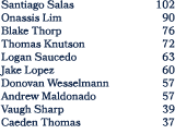 Santiago Salas 102 Onassis Lim 90 Blake Thorp 76 Thomas Knutson 72 Logan Saucedo 63 Jake Lopez 60 Donovan Wesselmann ...
