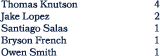 Thomas Knutson 4 Jake Lopez 2 Santiago Salas 1 Bryson French 1 Owen Smith 1