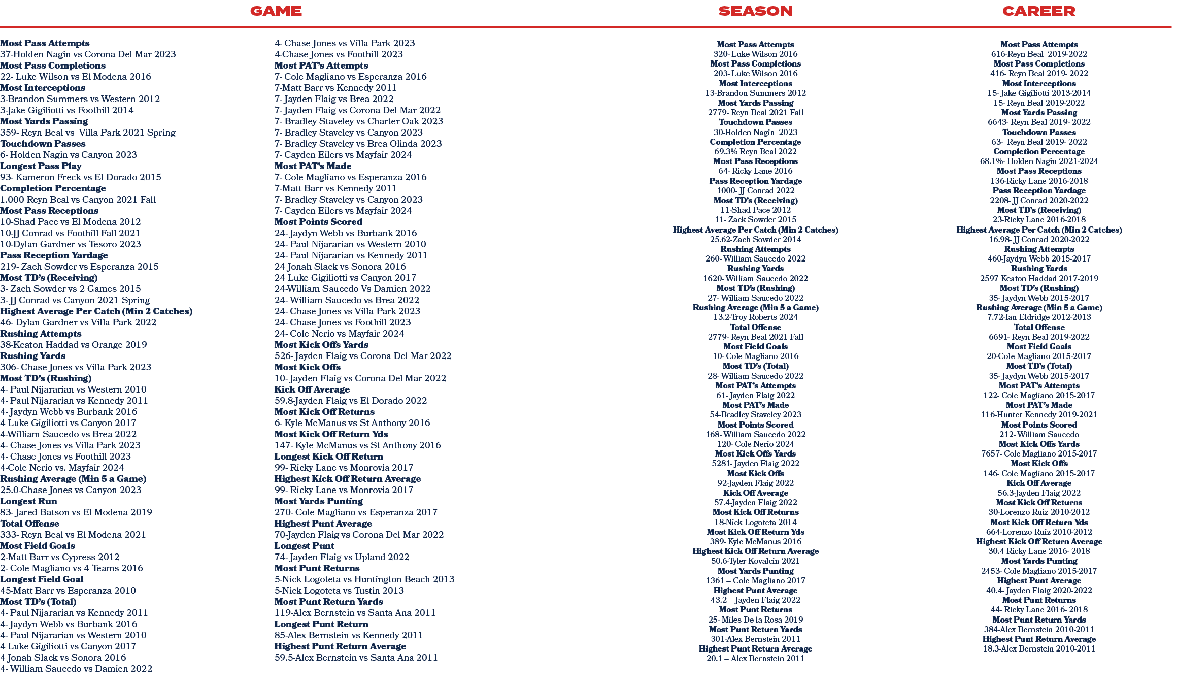 4 Chase Jones vs Villa Park 2023 4 Chase Jones vs Foothill 2023 Most PAT’s Attempts 7 Cole Magliano vs Esperanza 2016...