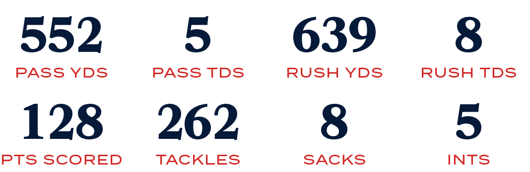 INTS,5,SACKS,8,TACKLES,262,PTS SCORED,128,RUSH TDS,8,RUSH YDS,639,PASS TDS,5,PASS YDS,55