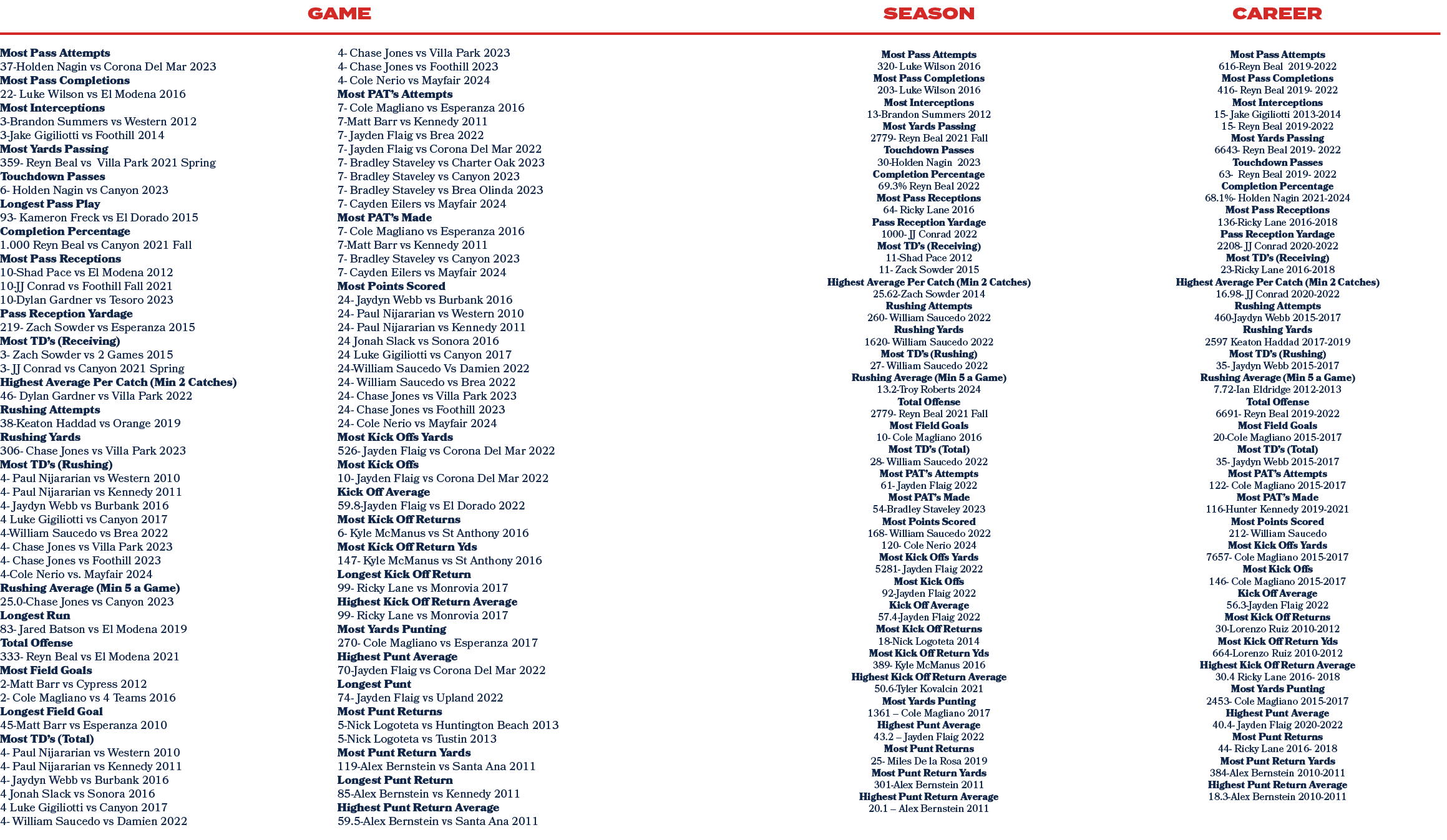 4 Chase Jones vs Villa Park 2023 4 Chase Jones vs Foothill 2023 4 Cole Nerio vs Mayfair 2024 Most PAT’s Attempts 7 Co...