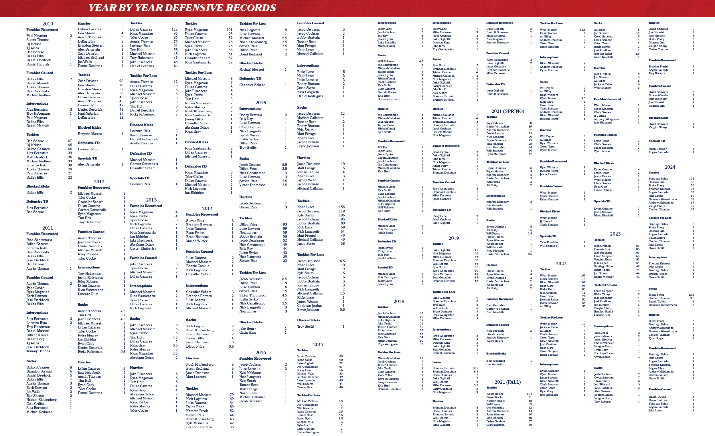 2017,Tackles For Loss,Michael Callahan 8.5 Nic Cenatiempo 7 Will Roberts 7 Jacob Cochran 6.5 Tanner Bean 5.5 Jason Sy...