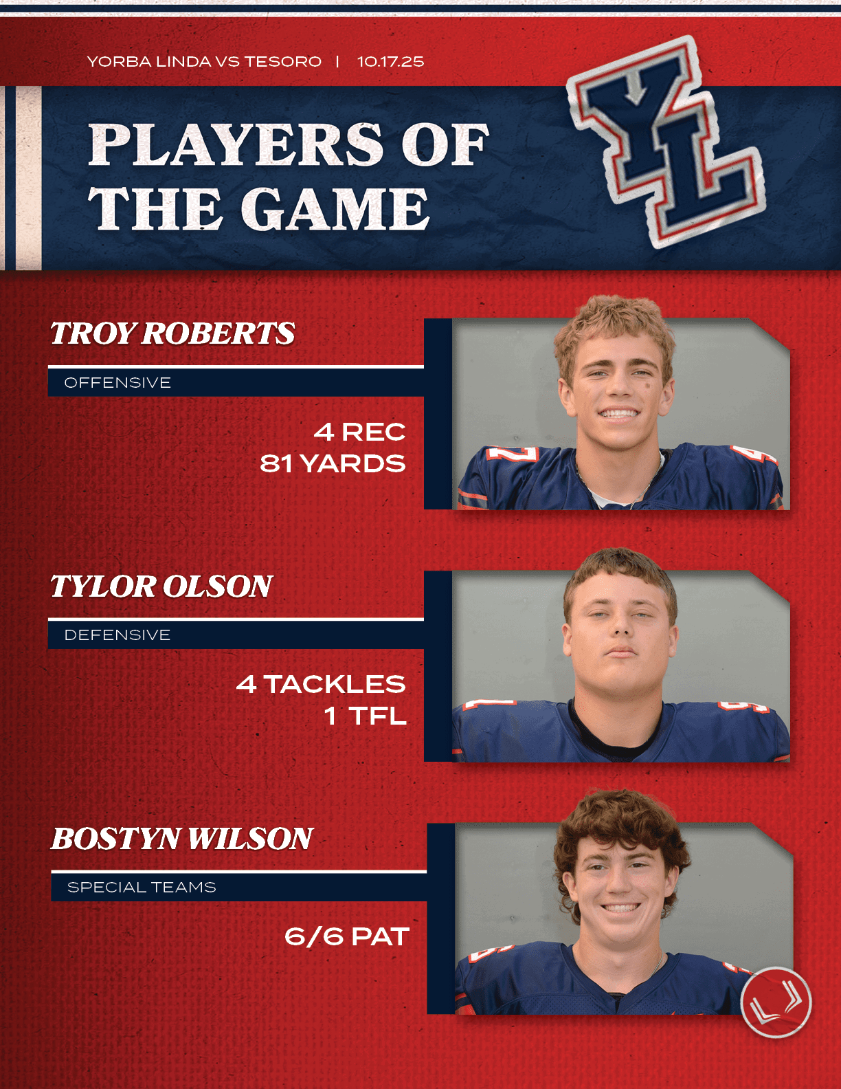 defensive,4 tackles 1 TFL ,Tylor Olson,OFFENSIVE,4 REC 81 YARDS ,Troy Roberts,special teams,6/6 PAT,Bostyn Wilson ,yo...