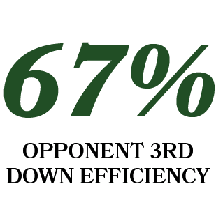 67%,opponent 3rd down efficienc