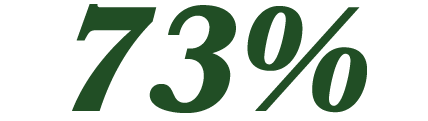 73%
