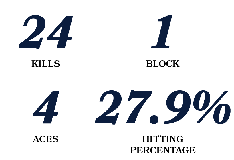 27.9%,hitting percentage,4,aces,1,block,24,kill