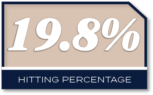 19.8%,hitting percentag