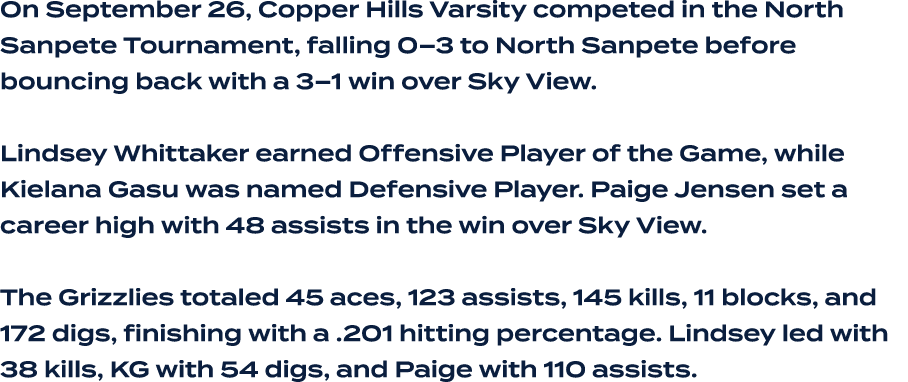 On September 26, Copper Hills Varsity competed in the North Sanpete Tournament, falling 0–3 to North Sanpete before b...