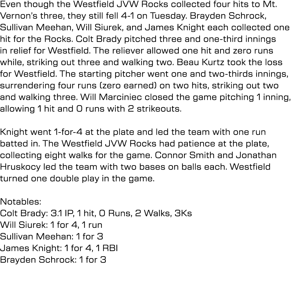 Even though the Westfield JVW Rocks collected four hits to Mt. Vernon’s three, they still fell 4-1 on Tuesday. Brayde...