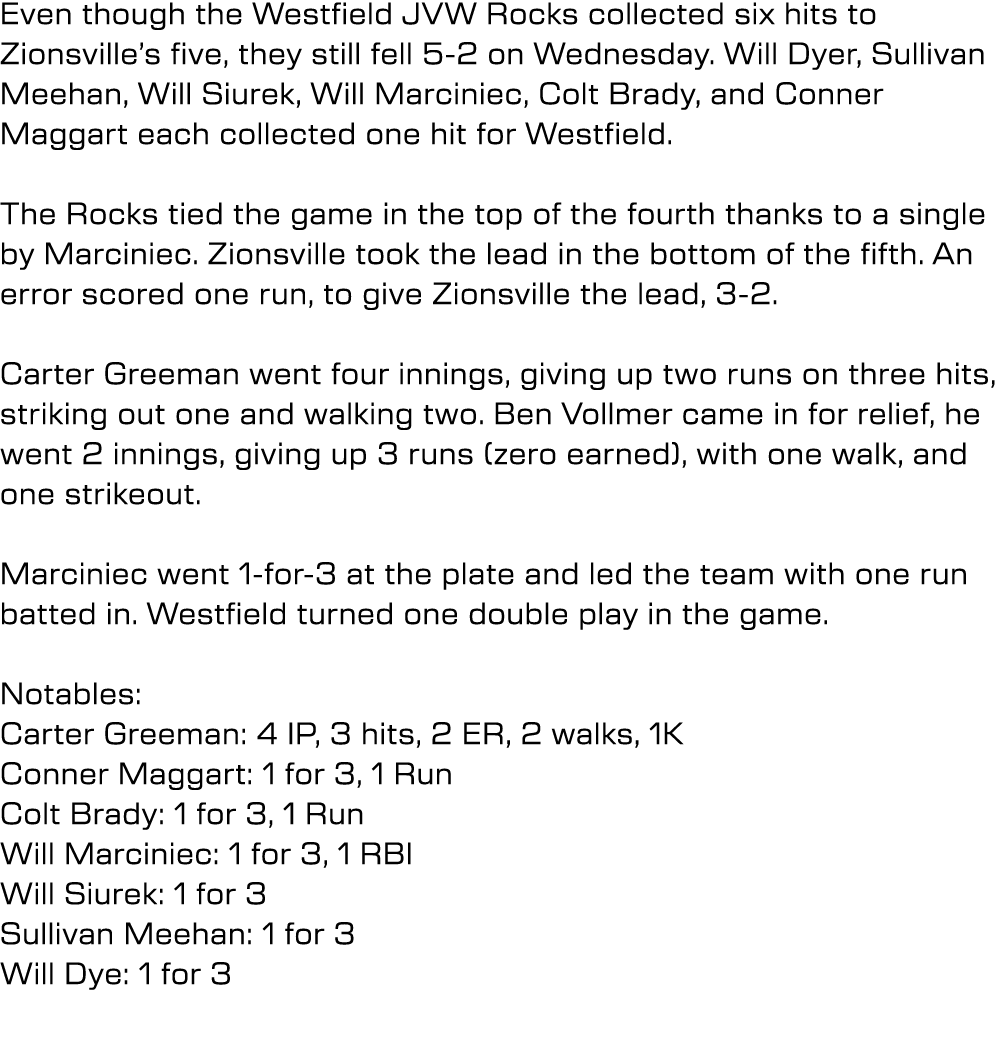 Even though the Westfield JVW Rocks collected six hits to Zionsville’s five, they still fell 5-2 on Wednesday. Will D...