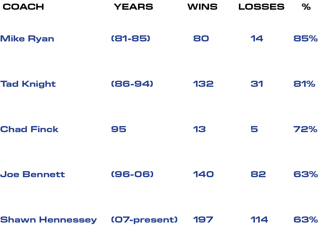 %,LOSSES,WINS,YEARS,COACH,85% 81% 72% 63% 63%,14 31 5 82 114,80 132 13 140 197,(81 85) (86 94) 95 (96 06) (07 present...