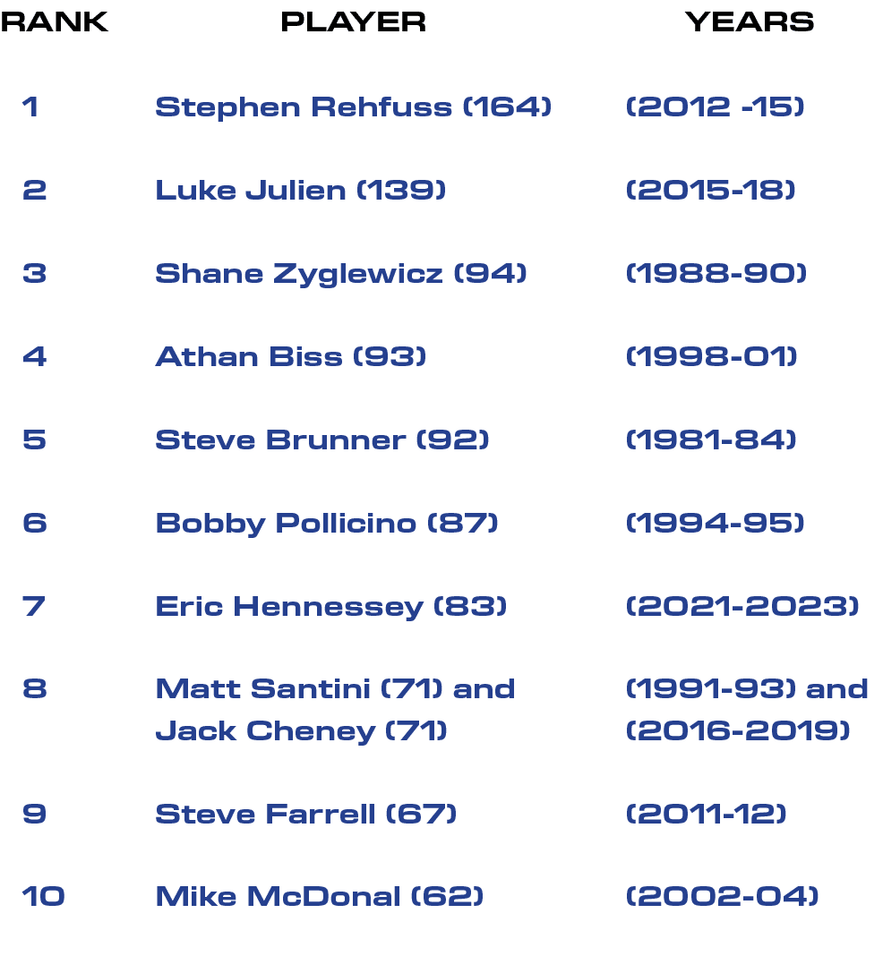 YEARS,PLAYER,RANK,1 2 3 4 5 6 7 8 9 10 ,(2012 15) (2015 18) (1988 90) (1998 01) (1981 84) (1994 95) (2021 2023) (1991...