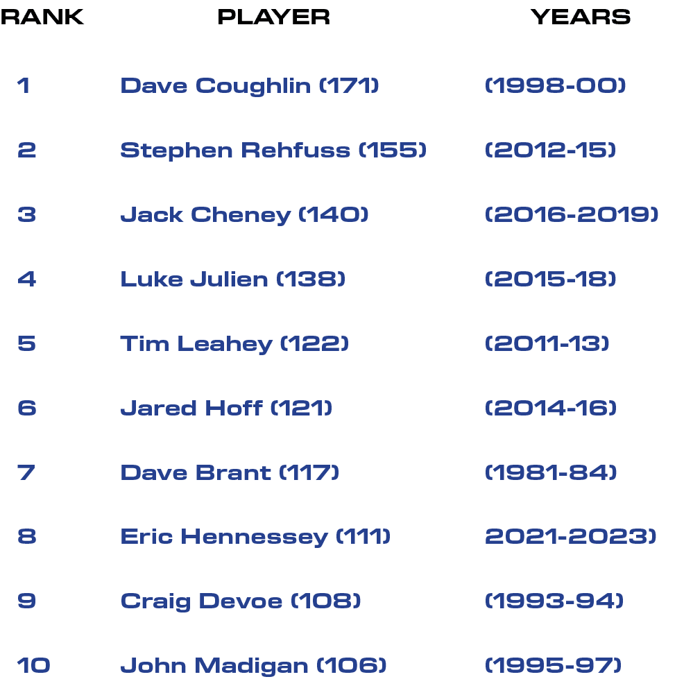 YEARS,PLAYER,RANK,1 2 3 4 5 6 7 8 9 10 ,(1998 00) (2012 15) (2016 2019) (2015 18) (2011 13) (2014 16) (1981 84) 2021 ...