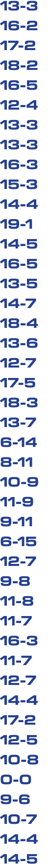 13 3 16 2 17 2 18 2 16 5 12 4 13 3 13 3 16 3 15 3 14 4 19 1 14 5 16 5 13 5 14 7 18 4 13 6 12 7 17 5 18 3 13 7 6 14 8 ...