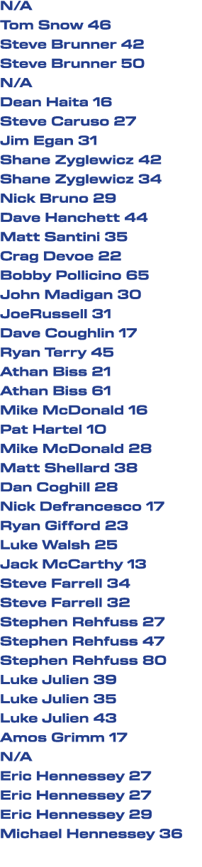 N/A Tom Snow 46 Steve Brunner 42 Steve Brunner 50 N/A Dean Haita 16 Steve Caruso 27 Jim Egan 31 Shane Zyglewicz 42 Sh...