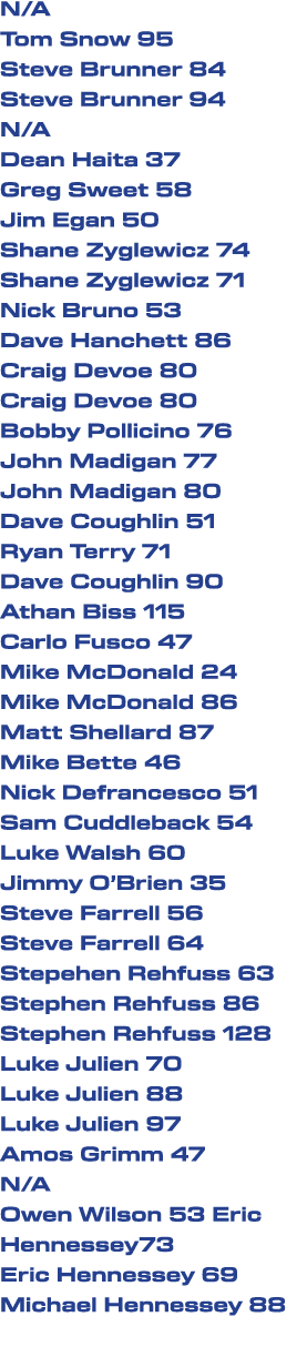 N/A Tom Snow 95 Steve Brunner 84 Steve Brunner 94 N/A Dean Haita 37 Greg Sweet 58 Jim Egan 50 Shane Zyglewicz 74 Shan...