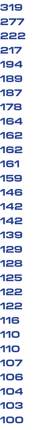 319 277 222 217 194 189 187 178 164 162 162 161 159 146 142 142 139 129 128 125 122 122 116 110 110 107 106 104 103 100 