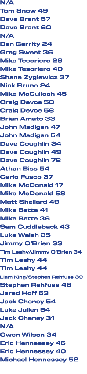 N/A Tom Snow 49 Dave Brant 57 Dave Brant 60 N/A Dan Gerrity 24 Greg Sweet 36 Mike Tesoriero 28 Mike Tesoriero 40 Shan...