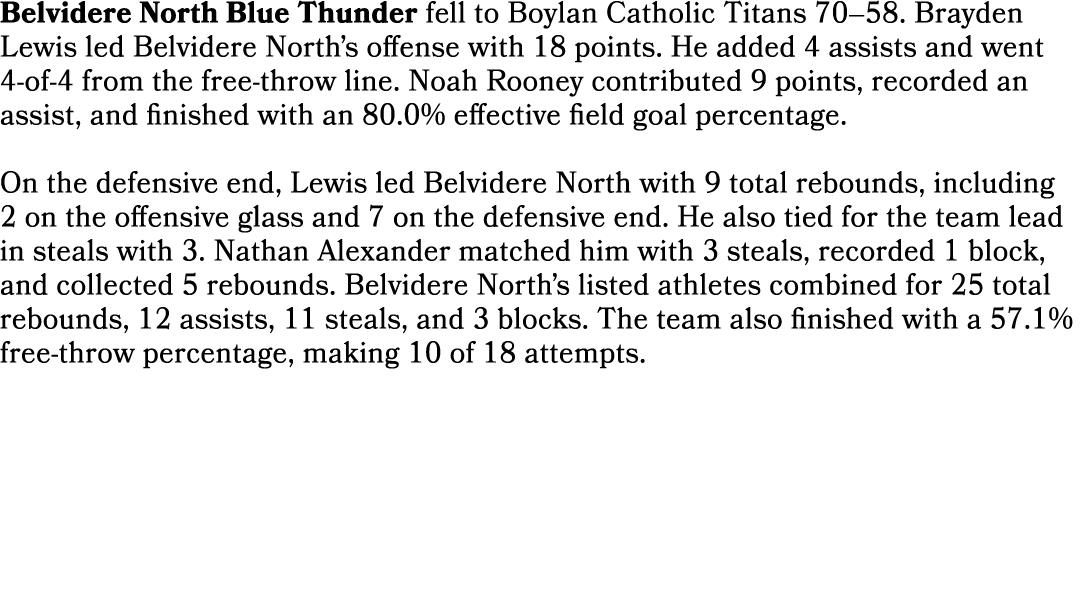 Belvidere North Blue Thunder fell to Boylan Catholic Titans 70–58. Brayden Lewis led Belvidere North’s offense with 1...
