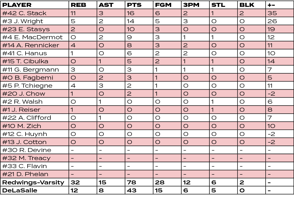PLAYER,REB,AST,PTS,FGM,3PM,STL,BLK,+ ,#42 C. Stack,11,3,16,6,2,1,2,35,#3 J. Wright,5,2,14,5,3,0,0,26,#23 E. Stasys,2,...